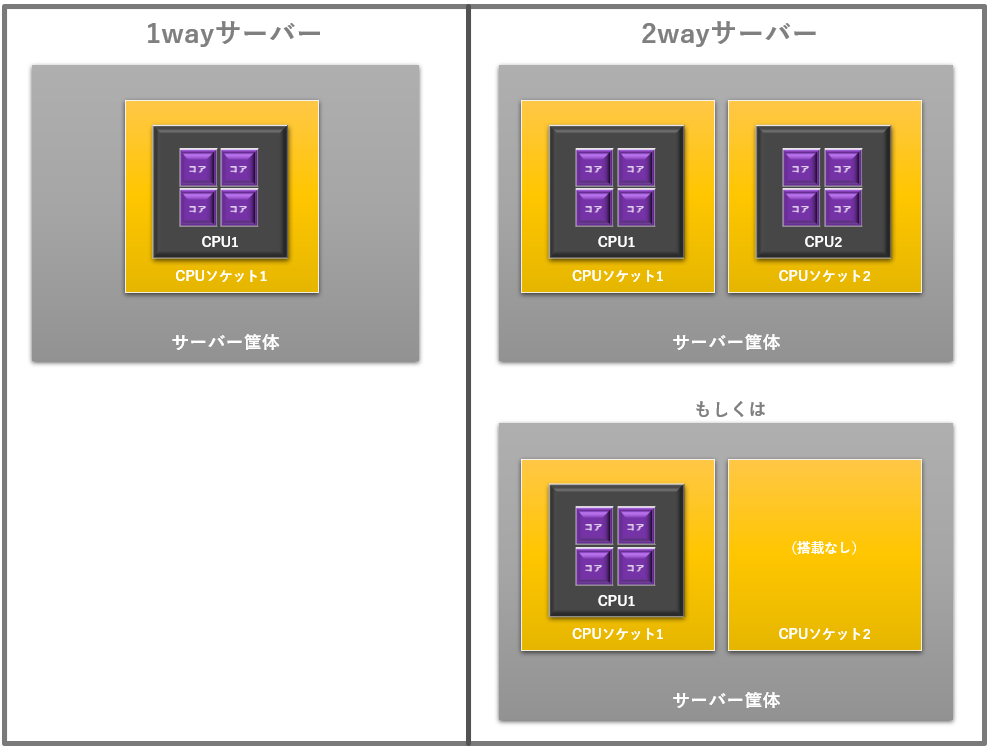 1wayサーバー、2wayサーバーの解説イメージ図